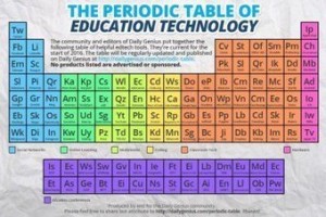Periodic Table of Technology